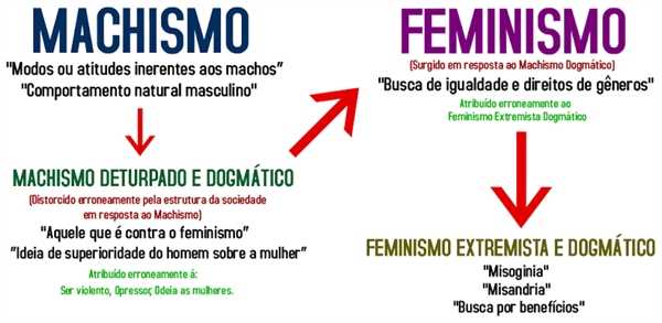 Fanfic / Fanfiction Machismo vs feminismo